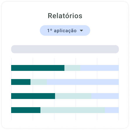 Interface de visualização de relatórios com o título 'Relatórios' e um seletor indicando '1ª aplicação'. Abaixo, um gráfico de barras horizontais empilhadas com diferentes tonalidades de azul e verde.